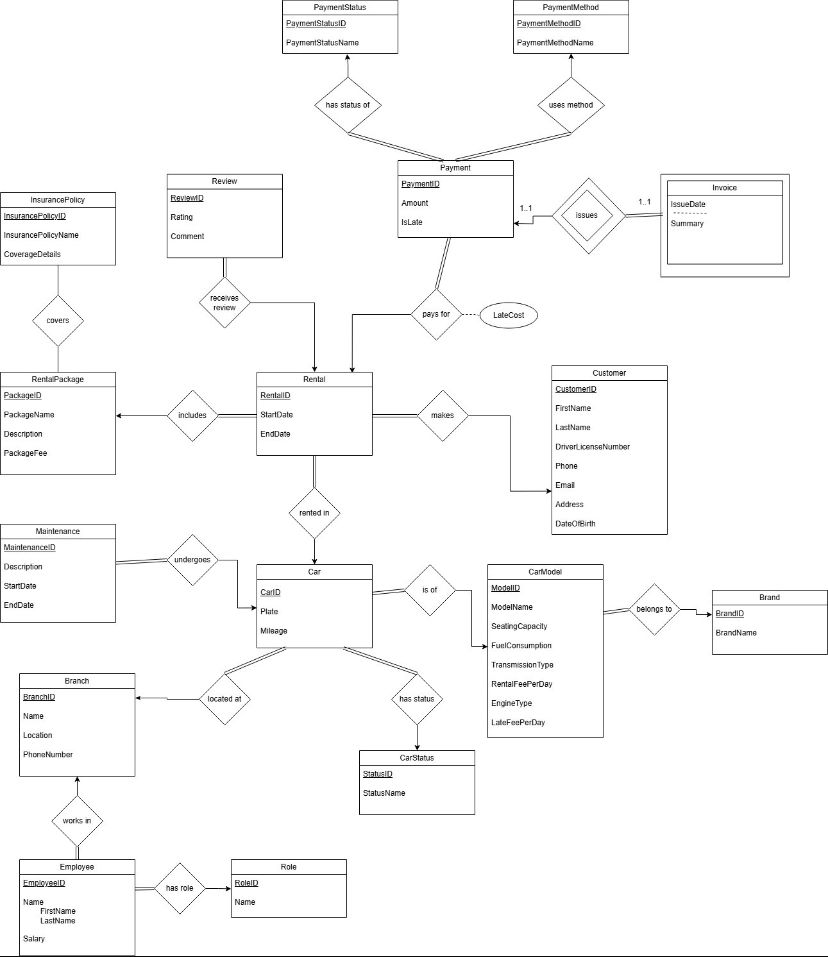Rent a Car System; Normalized DB, Docker & Java